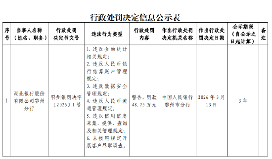 湖北银行鄂州分行被罚48.75万元：违反数据安全管理规定等  第1张