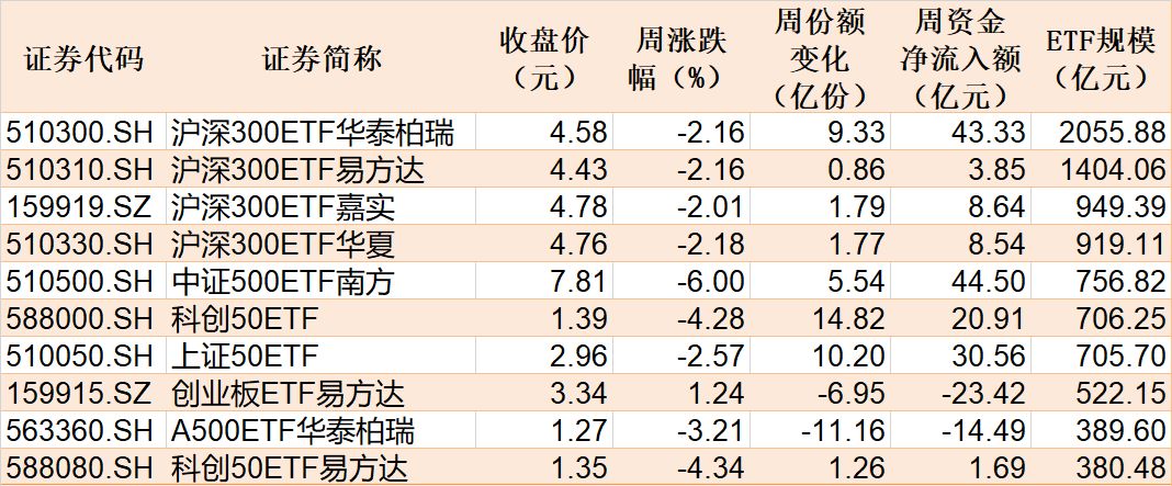 基民懵了！风向突变，行业主题ETF净流出262亿元，火爆的化工遭资金狂抛，有色金属开年来的涨幅已跌完  第3张