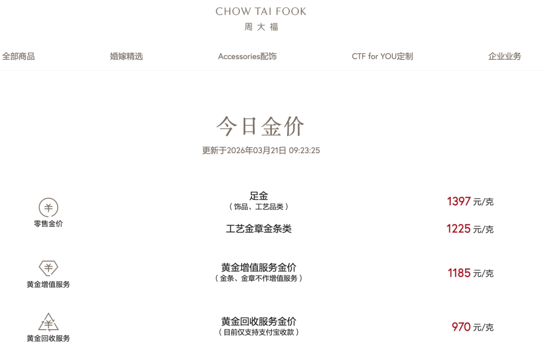 跌破1400元!国内品牌金饰价格大跳水 第2张 跌破1400元!国内品牌金饰价格大跳水 第2张