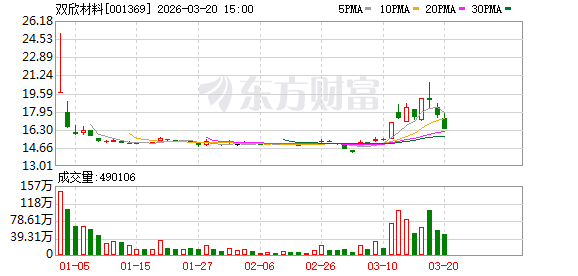 双欣材料：PVA广泛应用于精细化工、绿色建筑、造纸等行业  第1张