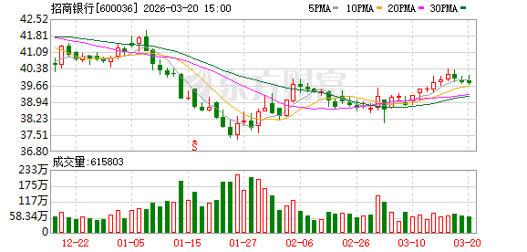 黄金创43年来最大单周跌幅!这家银行 出手调整! 第1张 黄金创43年来最大单周跌幅!这家银行 出手调整! 第1张