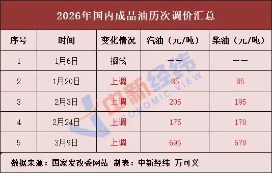 车主注意！成品油价新一轮调整要来  第1张