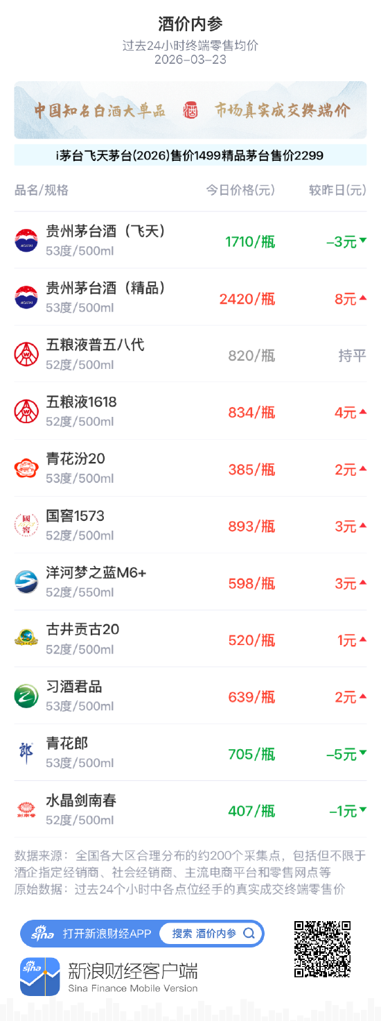 酒价内参3月23日价格发布,飞天茅台下调3元 第1张 酒价内参3月23日价格发布,飞天茅台下调3元 第1张