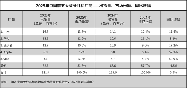 17.4%增速领跑！小米拿下2025中国蓝牙耳机市场第一  第1张