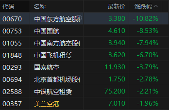 港股午评:三大指数均跌超3% 科网股、黄金股普跌 航空股下挫 赤峰黄金跌近25% 第3张 港股午评:三大指数均跌超3% 科网股、黄金股普跌 航空股下挫 赤峰黄金跌近25% 第3张