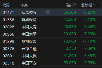 港股午评:三大指数均跌超3% 科网股、黄金股普跌 航空股下挫 赤峰黄金跌近25% 第5张 港股午评:三大指数均跌超3% 科网股、黄金股普跌 航空股下挫 赤峰黄金跌近25% 第5张