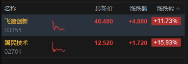 港股午评:三大指数均跌超3% 科网股、黄金股普跌 航空股下挫 赤峰黄金跌近25% 第6张 港股午评:三大指数均跌超3% 科网股、黄金股普跌 航空股下挫 赤峰黄金跌近25% 第6张