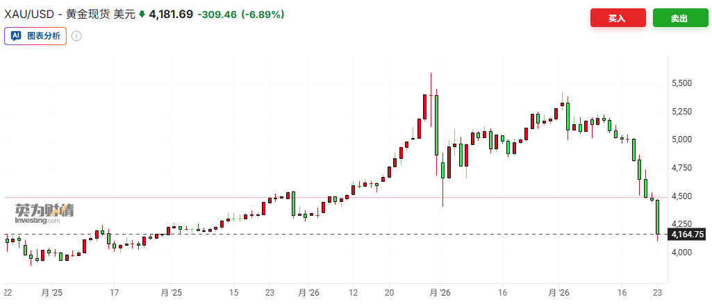 金价九连跌一度失守4100美元关口 投资者逃离避险交易  第3张