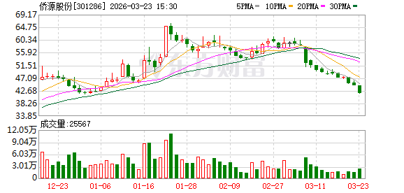 侨源股份:公司是一家专注于高纯度气体研发、生产、销售和服务的综合气体供应商 第1张 侨源股份:公司是一家专注于高纯度气体研发、生产、销售和服务的综合气体供应商 第1张