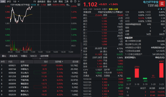 算电协同又有大消息!金开新能涨停,华宝基金电力ETF(159146)上扬2%,资金净流入超6300万元 第1张 算电协同又有大消息!金开新能涨停,华宝基金电力ETF(159146)上扬2%,资金净流入超6300万元 第1张