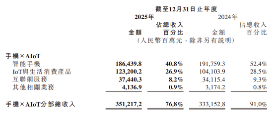 汽车销售暴涨2倍,手机却“遇冷”!小米2025年汽车收入达1033亿元,平均单价约25万元 第3张 汽车销售暴涨2倍,手机却“遇冷”!小米2025年汽车收入达1033亿元,平均单价约25万元 第3张