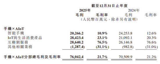 汽车销售暴涨2倍,手机却“遇冷”!小米2025年汽车收入达1033亿元,平均单价约25万元 第4张 汽车销售暴涨2倍,手机却“遇冷”!小米2025年汽车收入达1033亿元,平均单价约25万元 第4张