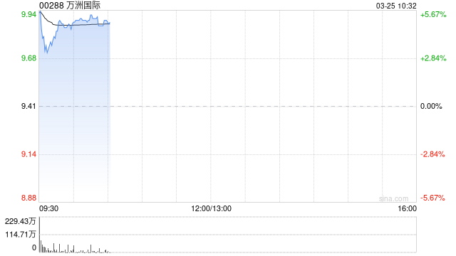 万洲国际绩后高开近5% 2025年年度股东应占利润15.67亿美元  第1张