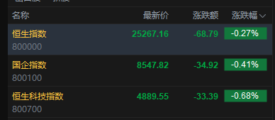 快讯：恒指低开0.27% 科指跌0.68% 科网股走弱 创新药概念高开 快手跌超9%  第2张