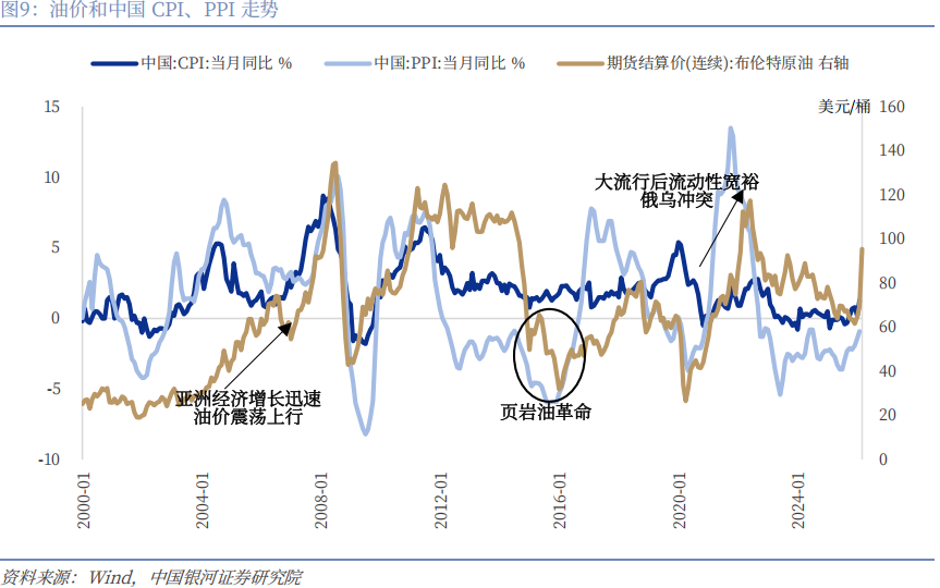 【中国银河宏观】油价大幅上涨,宏观影响几何? 第11张 【中国银河宏观】油价大幅上涨,宏观影响几何? 第11张