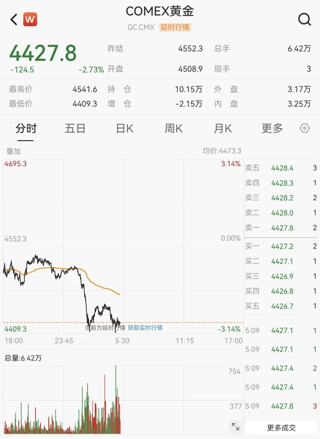 国际油价再度破百,金价持续走弱!大宗商品剧烈分化,黄金股业绩集体爆发 第2张 国际油价再度破百,金价持续走弱!大宗商品剧烈分化,黄金股业绩集体爆发 第2张