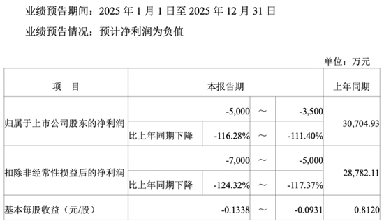 上市五载首陷亏损,重要股东减持,宇新股份产业转型遇阻 第1张 上市五载首陷亏损,重要股东减持,宇新股份产业转型遇阻 第1张