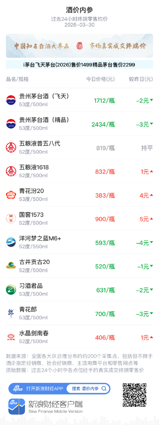 酒价内参3月30日价格发布 洋河梦之蓝M6+回落4元 第1张 酒价内参3月30日价格发布 洋河梦之蓝M6+回落4元 第1张