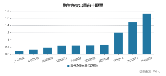 融资盘最新动向:重仓新能源龙头,做空大盘蓝筹【两融周报】 第5张 融资盘最新动向:重仓新能源龙头,做空大盘蓝筹【两融周报】 第5张