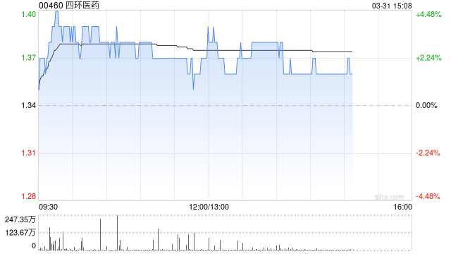 四环医药发布2025年度业绩 股东应占溢利约1.8亿元同比扭亏为盈 第1张 四环医药发布2025年度业绩 股东应占溢利约1.8亿元同比扭亏为盈 第1张