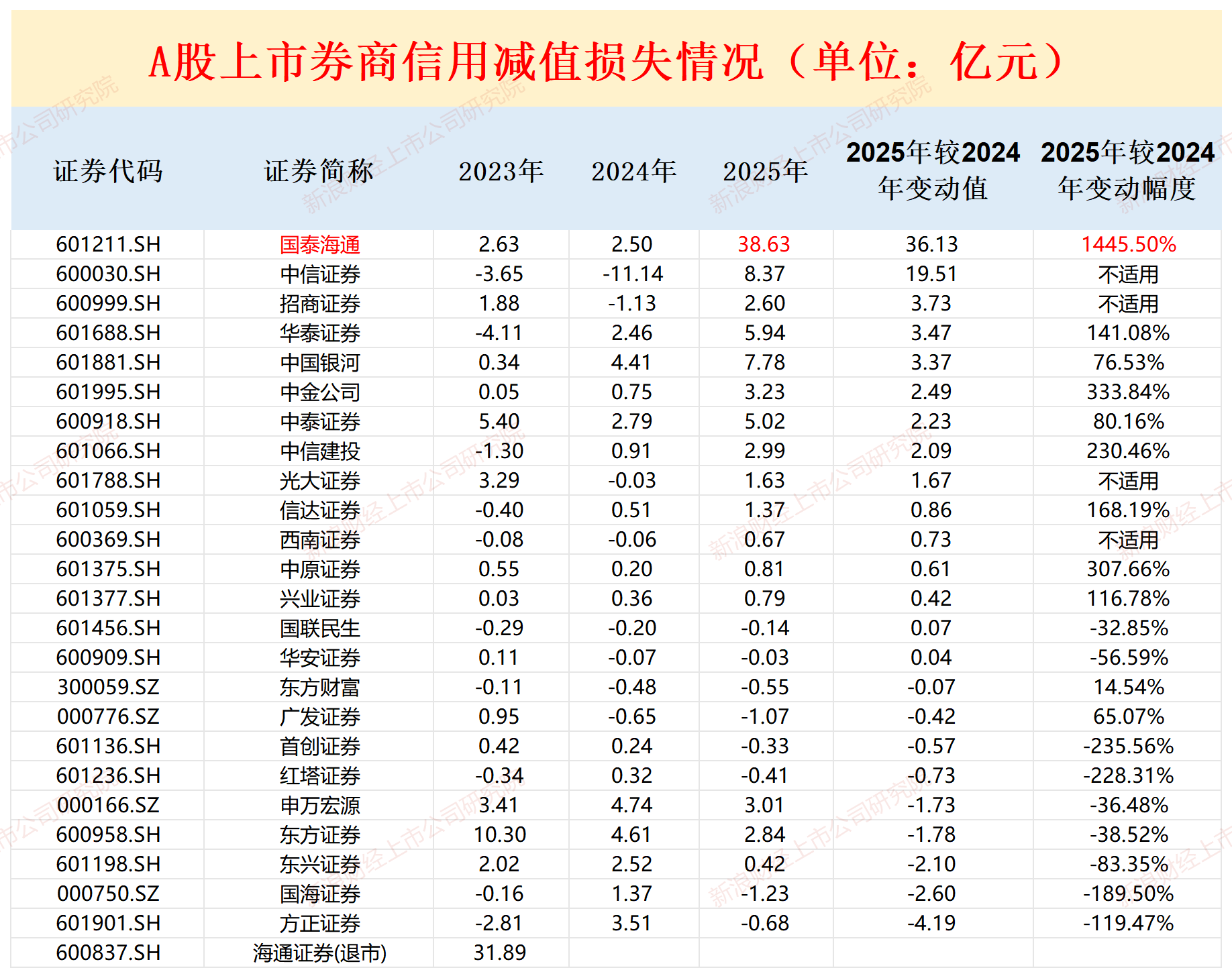 国泰海通首份年报:信用减值损失及增幅皆高居榜首 与中信证券相比谁才是公募分仓“一哥”? 第4张 国泰海通首份年报:信用减值损失及增幅皆高居榜首 与中信证券相比谁才是公募分仓“一哥”? 第4张