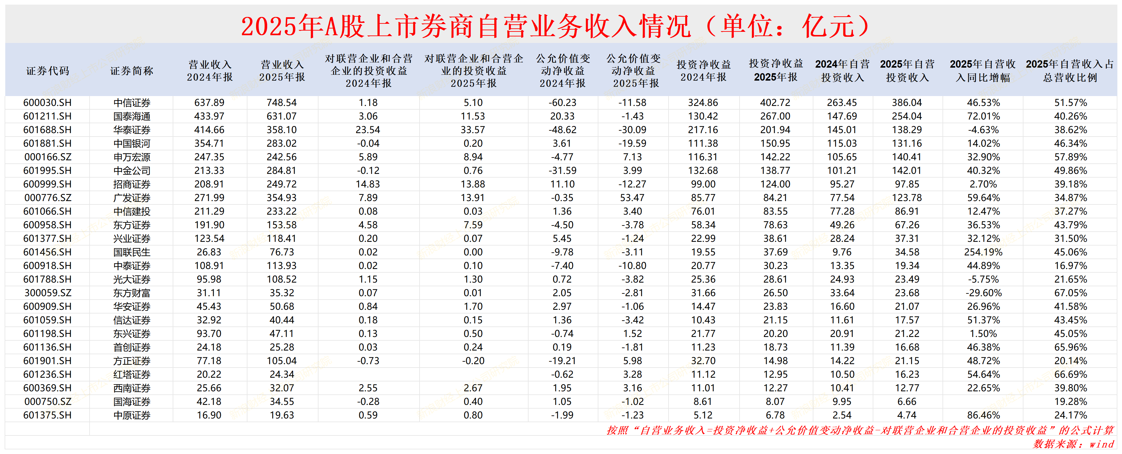 国泰海通首份年报:信用减值损失及增幅皆高居榜首 与中信证券相比谁才是公募分仓“一哥”? 第5张 国泰海通首份年报:信用减值损失及增幅皆高居榜首 与中信证券相比谁才是公募分仓“一哥”? 第5张