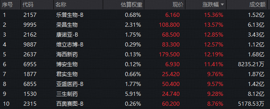 创新药一骑绝尘!华宝基金港股通创新药ETF(520880)放量冲刺6%!港股通医疗紧随其后,159137涨超4% 第2张 创新药一骑绝尘!华宝基金港股通创新药ETF(520880)放量冲刺6%!港股通医疗紧随其后,159137涨超4% 第2张