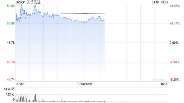 天岳先进午后涨超5% 2025年实现总收入约14.65亿元  第1张