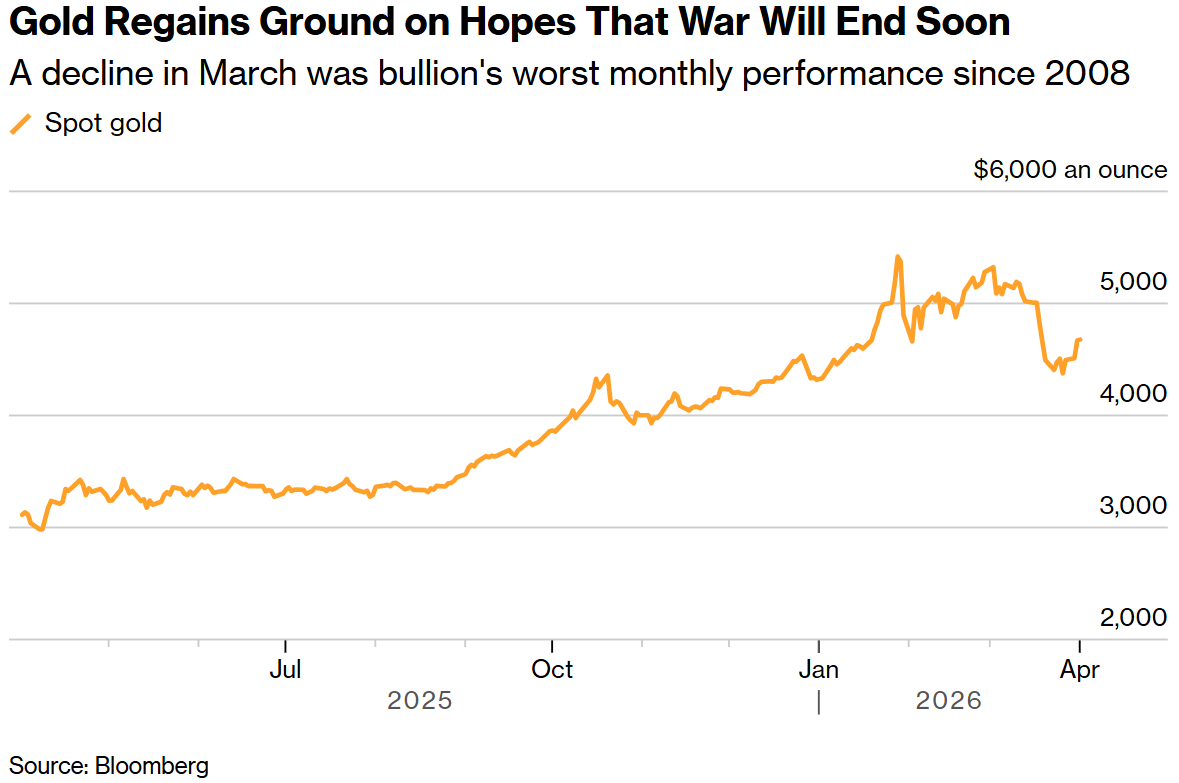 金价狂飙逼近4800美元:当“战争风险”退场,衰退恐慌能否点燃黄金二次高峰? 第1张 金价狂飙逼近4800美元:当“战争风险”退场,衰退恐慌能否点燃黄金二次高峰? 第1张