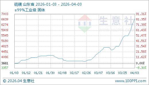 04月03日硫磺6700.00元/吨 5天上涨20.87% 第1张 04月03日硫磺6700.00元/吨 5天上涨20.87% 第1张