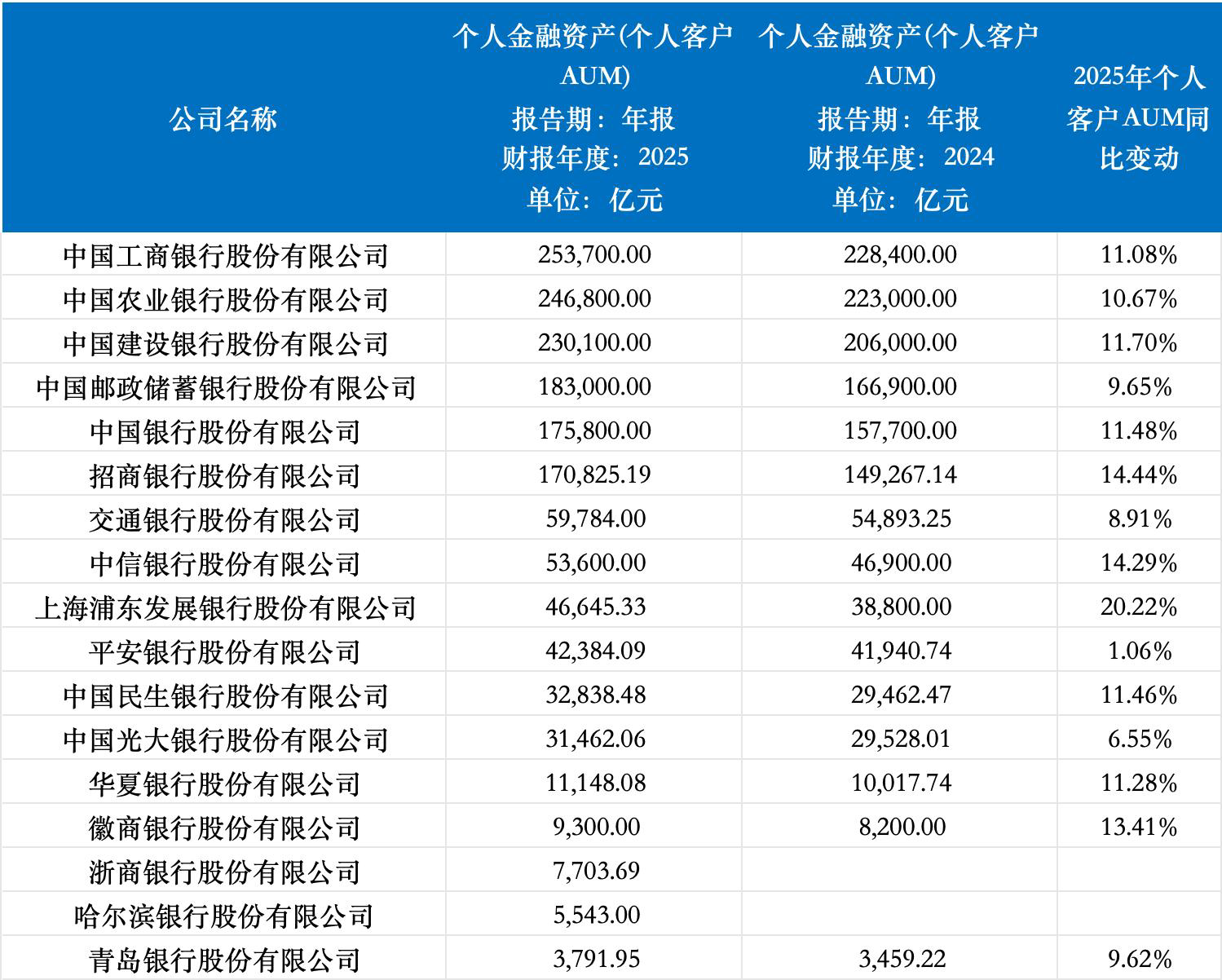 理财子规模再突破,三家迈入两万亿梯队,农银理财净利润增超90% 第4张 理财子规模再突破,三家迈入两万亿梯队,农银理财净利润增超90% 第4张