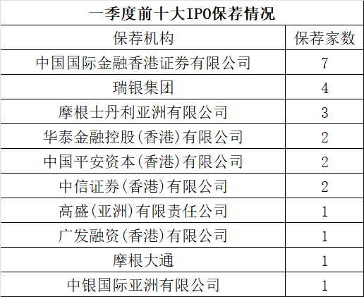 一季度40家上市，港股IPO保荐，券商哪家强？  第2张