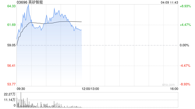 英矽智能午前涨逾4% 公司提名潜在“同类最佳”NR3C1选择性拮抗剂ISM6200  第1张