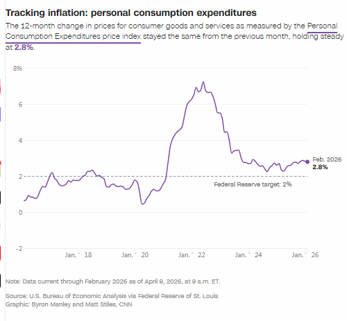 美联储首选指标显示：伊朗战争爆发前，通胀居高不下  第2张