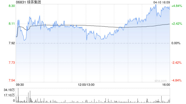 花旗:绿茶集团上市前投资者退出不影响公开市场交易 评级“买入” 第1张 花旗:绿茶集团上市前投资者退出不影响公开市场交易 评级“买入” 第1张