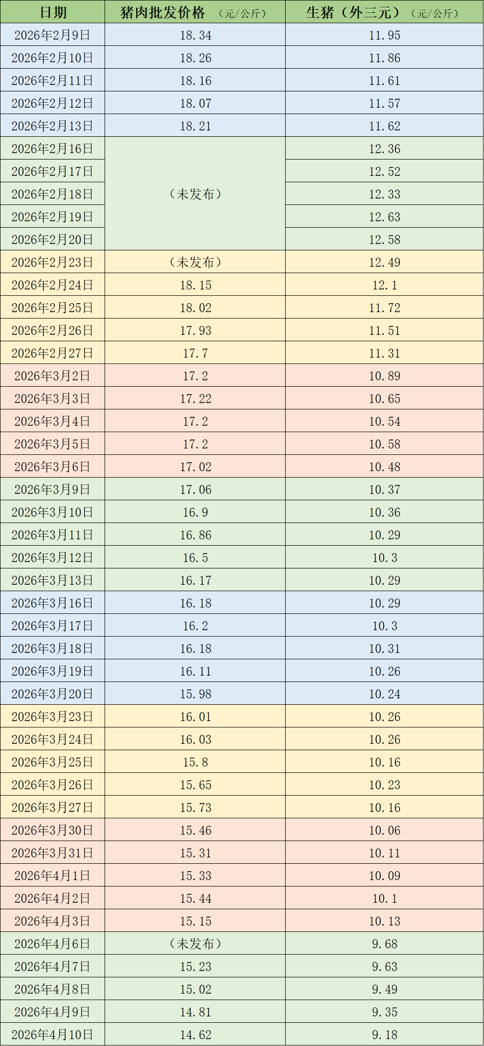去产能速度偏慢，猪价跌破10元每公斤  第3张