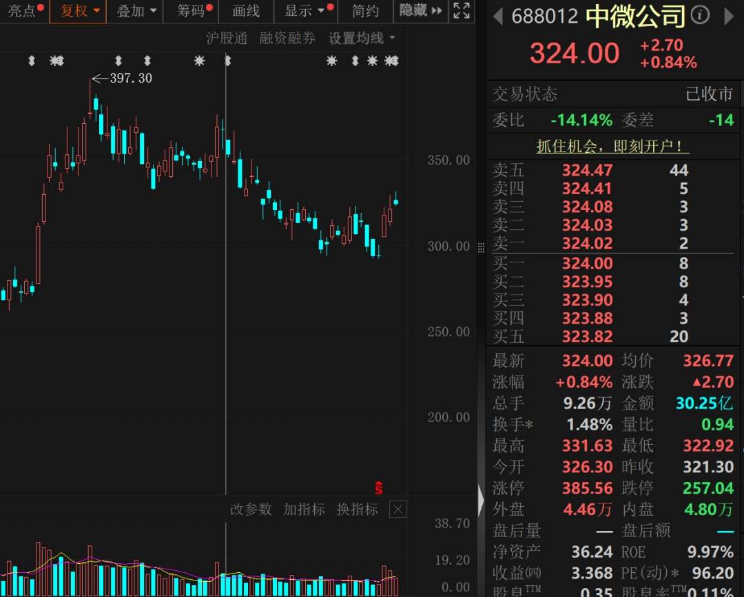 688012，超2000亿市值芯片概念龙头，火了  第1张