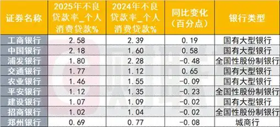 个贷不良依然压力山大 第4张 个贷不良依然压力山大 第4张