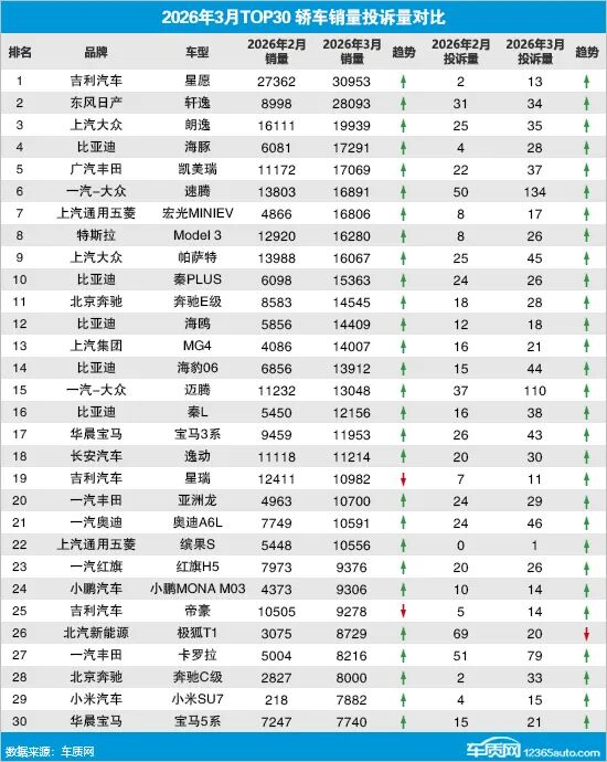 2026年3月TOP30轿车销量投诉量对应点评  第1张