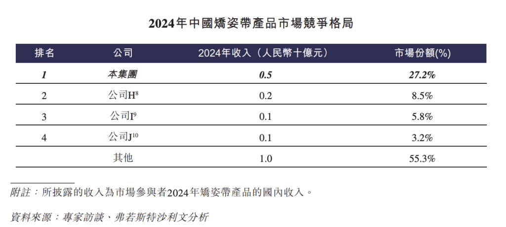 可孚医疗通过港交所IPO聆讯：“过气”矫姿产品“背背佳”年入5亿元，销售开支占比超三成  第2张