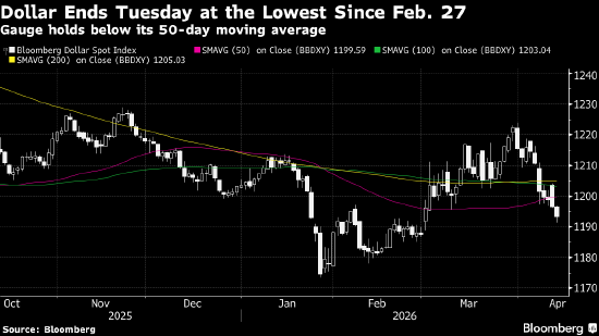 纽约汇市:美元指数七连跌 美伊和谈预期削弱避险需求 第1张 纽约汇市:美元指数七连跌 美伊和谈预期削弱避险需求 第1张