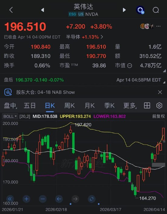英伟达股价10连涨!万亿算力订单撑住4.6万亿市值,距历史新高仅差8% 第2张 英伟达股价10连涨!万亿算力订单撑住4.6万亿市值,距历史新高仅差8% 第2张