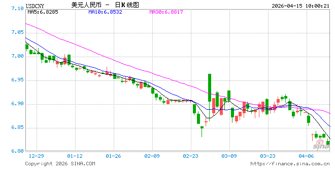 人民币兑美元中间价报6.8582,上调11点 升值至2023年3月24日以来最高! 第1张 人民币兑美元中间价报6.8582,上调11点 升值至2023年3月24日以来最高! 第1张