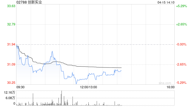 大摩:升创新实业目标价至39.57港元 海外产能扩张推动增长 第1张 大摩:升创新实业目标价至39.57港元 海外产能扩张推动增长 第1张