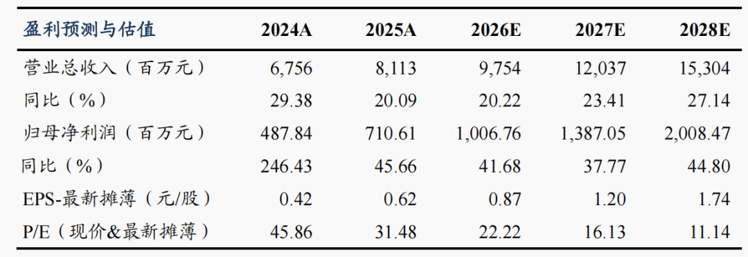 【东吴电新】蔚蓝锂芯2025年年报点评:业绩超市场预期,全极耳产品开始起量 第1张 【东吴电新】蔚蓝锂芯2025年年报点评:业绩超市场预期,全极耳产品开始起量 第1张
