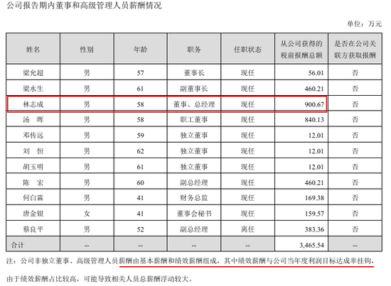 “保健品一哥”净利润跌回9年前,董事长检讨,总经理年薪却涨到900万 第7张 “保健品一哥”净利润跌回9年前,董事长检讨,总经理年薪却涨到900万 第7张